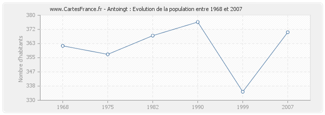Population Antoingt