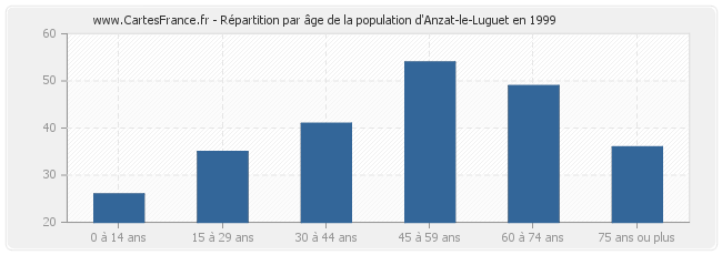 Répartition par âge de la population d'Anzat-le-Luguet en 1999