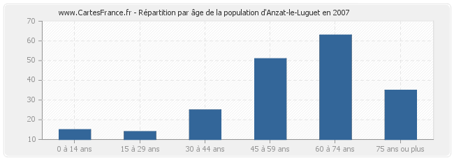 Répartition par âge de la population d'Anzat-le-Luguet en 2007
