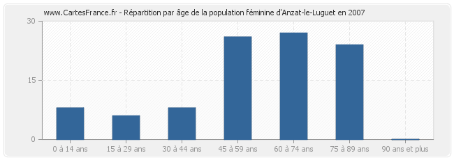 Répartition par âge de la population féminine d'Anzat-le-Luguet en 2007