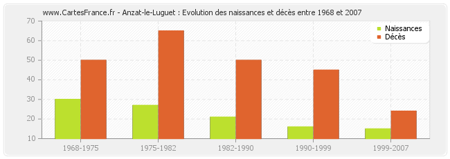 Anzat-le-Luguet : Evolution des naissances et décès entre 1968 et 2007