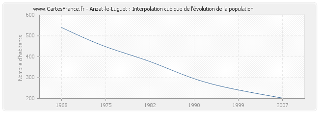 Anzat-le-Luguet : Interpolation cubique de l'évolution de la population