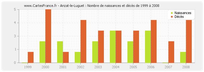 Anzat-le-Luguet : Nombre de naissances et décès de 1999 à 2008