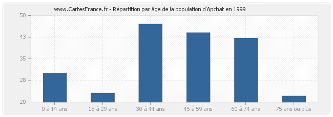 Répartition par âge de la population d'Apchat en 1999