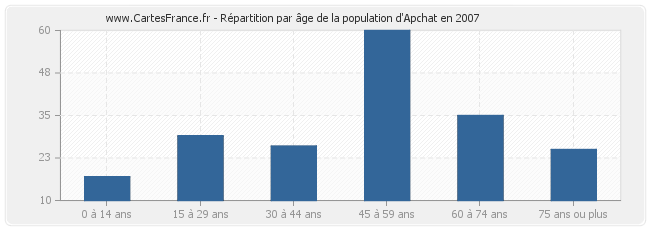 Répartition par âge de la population d'Apchat en 2007