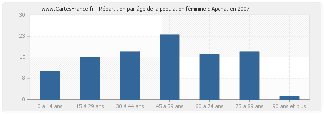 Répartition par âge de la population féminine d'Apchat en 2007