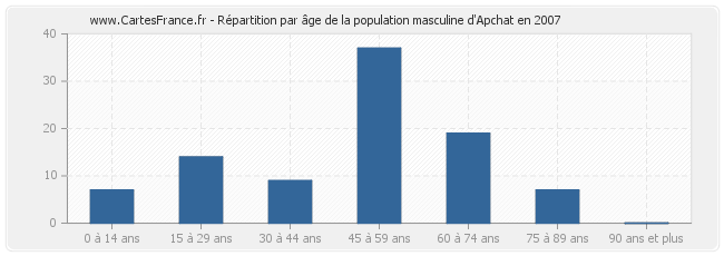 Répartition par âge de la population masculine d'Apchat en 2007