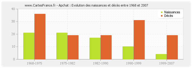 Apchat : Evolution des naissances et décès entre 1968 et 2007