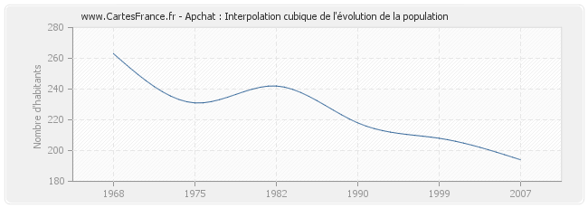 Apchat : Interpolation cubique de l'évolution de la population