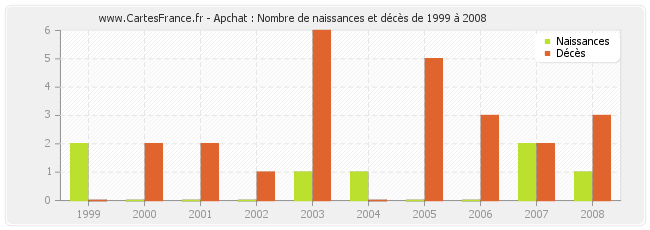 Apchat : Nombre de naissances et décès de 1999 à 2008