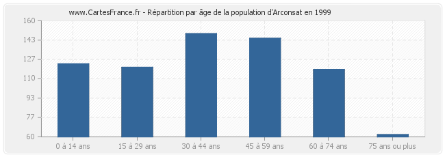 Répartition par âge de la population d'Arconsat en 1999
