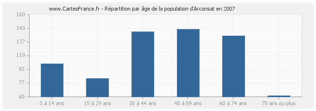 Répartition par âge de la population d'Arconsat en 2007