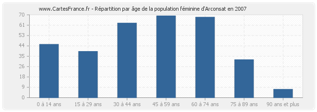 Répartition par âge de la population féminine d'Arconsat en 2007