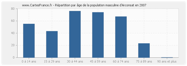 Répartition par âge de la population masculine d'Arconsat en 2007