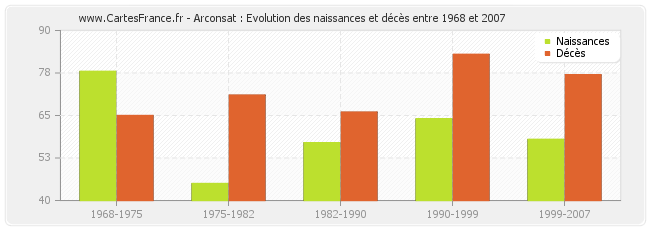 Arconsat : Evolution des naissances et décès entre 1968 et 2007