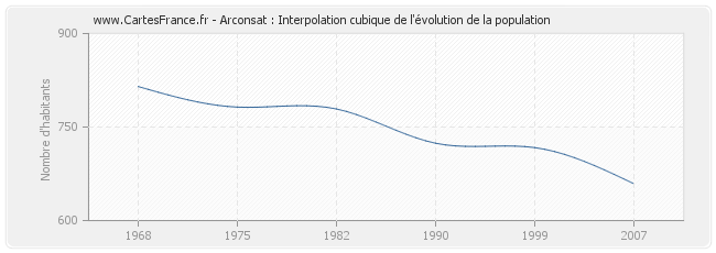 Arconsat : Interpolation cubique de l'évolution de la population