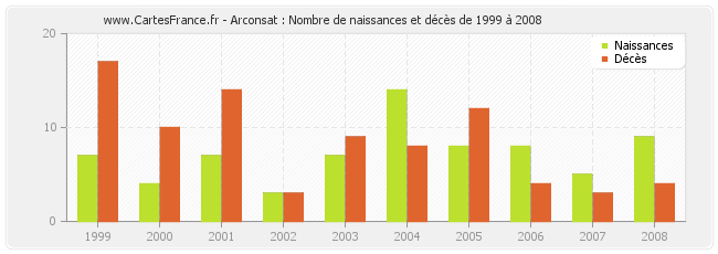 Arconsat : Nombre de naissances et décès de 1999 à 2008