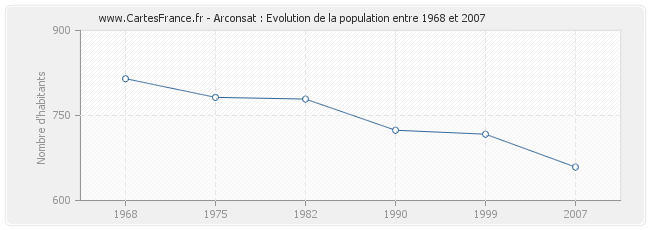 Population Arconsat