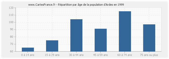 Répartition par âge de la population d'Ardes en 1999