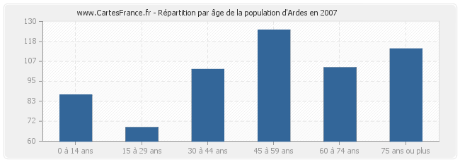 Répartition par âge de la population d'Ardes en 2007
