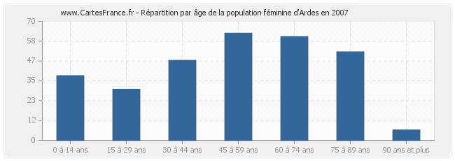 Répartition par âge de la population féminine d'Ardes en 2007