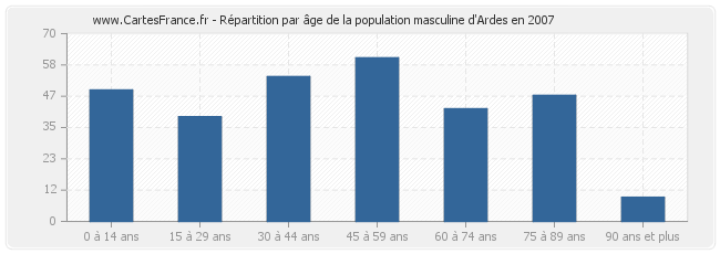 Répartition par âge de la population masculine d'Ardes en 2007