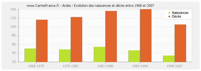 Ardes : Evolution des naissances et décès entre 1968 et 2007
