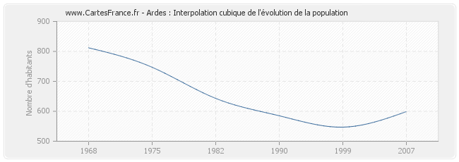 Ardes : Interpolation cubique de l'évolution de la population