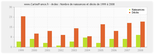 Ardes : Nombre de naissances et décès de 1999 à 2008