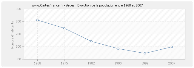 Population Ardes