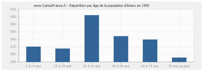 Répartition par âge de la population d'Arlanc en 1999
