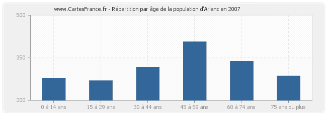 Répartition par âge de la population d'Arlanc en 2007