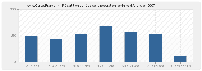 Répartition par âge de la population féminine d'Arlanc en 2007