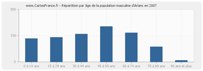 Répartition par âge de la population masculine d'Arlanc en 2007