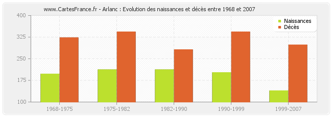 Arlanc : Evolution des naissances et décès entre 1968 et 2007
