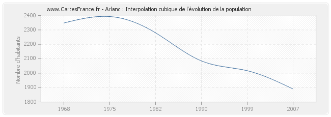 Arlanc : Interpolation cubique de l'évolution de la population