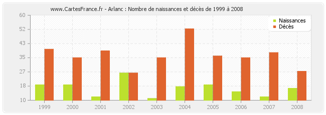 Arlanc : Nombre de naissances et décès de 1999 à 2008