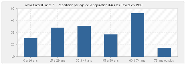 Répartition par âge de la population d'Ars-les-Favets en 1999