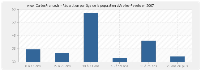 Répartition par âge de la population d'Ars-les-Favets en 2007