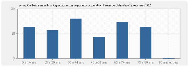 Répartition par âge de la population féminine d'Ars-les-Favets en 2007