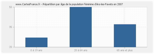Répartition par âge de la population féminine d'Ars-les-Favets en 2007