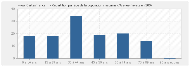Répartition par âge de la population masculine d'Ars-les-Favets en 2007
