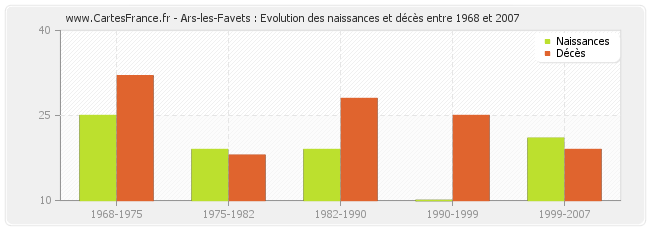 Ars-les-Favets : Evolution des naissances et décès entre 1968 et 2007