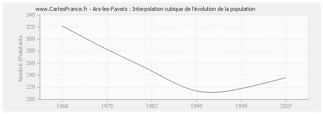 Ars-les-Favets : Interpolation cubique de l'évolution de la population