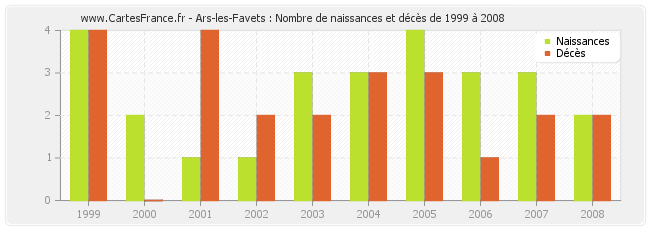Ars-les-Favets : Nombre de naissances et décès de 1999 à 2008