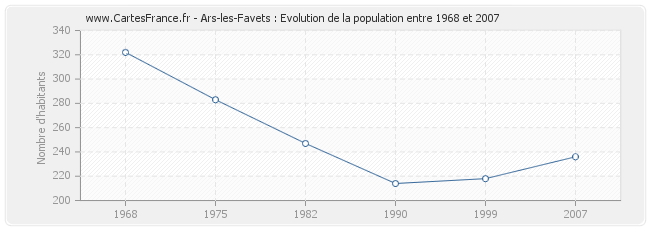 Population Ars-les-Favets