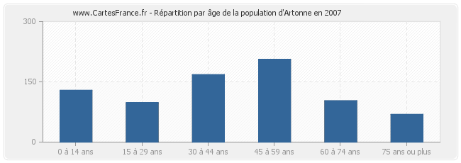 Répartition par âge de la population d'Artonne en 2007