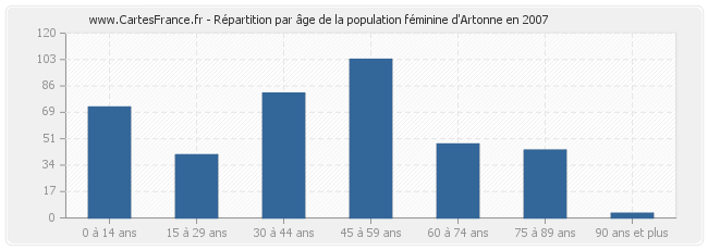 Répartition par âge de la population féminine d'Artonne en 2007