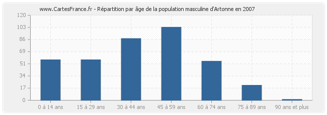 Répartition par âge de la population masculine d'Artonne en 2007