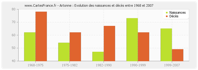 Artonne : Evolution des naissances et décès entre 1968 et 2007